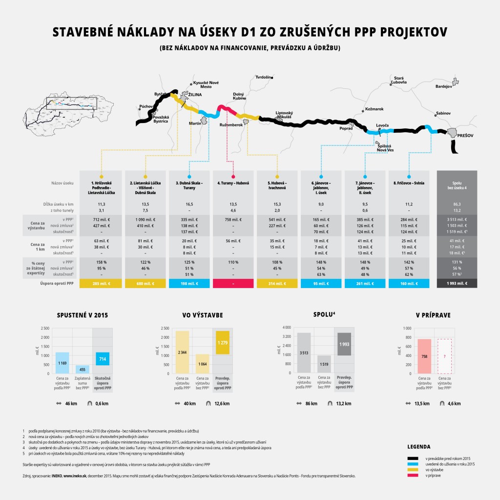 Mapa_pôvodné-a-nové-ceny-úsekov-D1-zo-zrušených-PPP-page-0-3